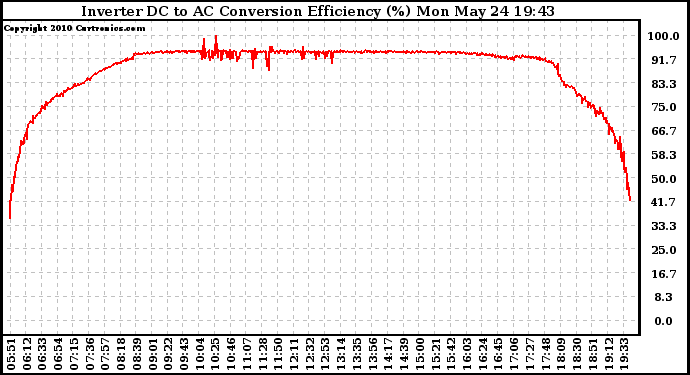 Solar PV/Inverter Performance Inverter DC to AC Conversion Efficiency