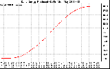 Solar PV/Inverter Performance Daily Energy Production