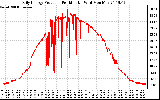 Solar PV/Inverter Performance Daily Energy Production Per Minute