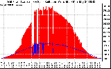 Solar PV/Inverter Performance Grid Power & Solar Radiation