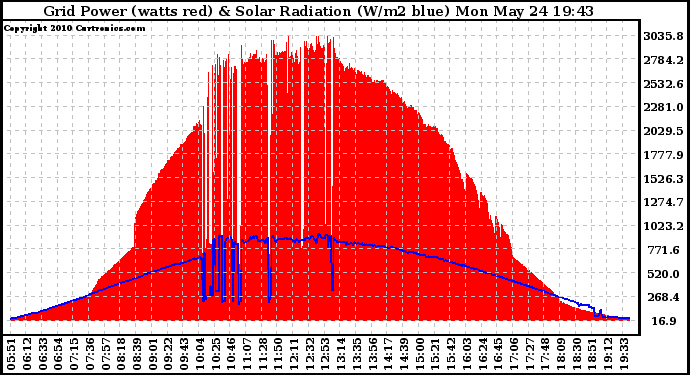 Solar PV/Inverter Performance Grid Power & Solar Radiation