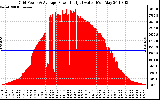 Solar PV/Inverter Performance Inverter Power Output