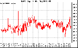 Solar PV/Inverter Performance Grid Voltage