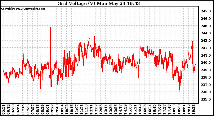 Solar PV/Inverter Performance Grid Voltage