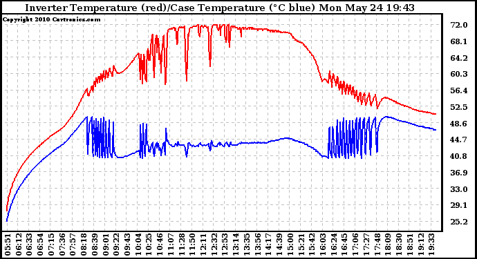 Solar PV/Inverter Performance Inverter Operating Temperature