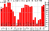 Milwaukee Solar Powered Home MonthlyProductionValue