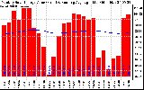 Milwaukee Solar Powered Home Monthly Production Value Running Average