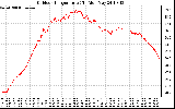 Solar PV/Inverter Performance Outdoor Temperature