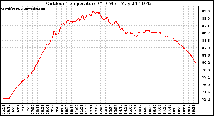 Solar PV/Inverter Performance Outdoor Temperature