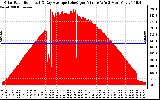 Solar PV/Inverter Performance Solar Radiation & Day Average per Minute