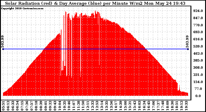 Solar PV/Inverter Performance Solar Radiation & Day Average per Minute