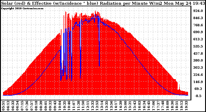 Solar PV/Inverter Performance Solar Radiation & Effective Solar Radiation per Minute