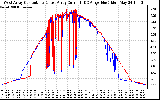 Solar PV/Inverter Performance Photovoltaic Panel Current Output