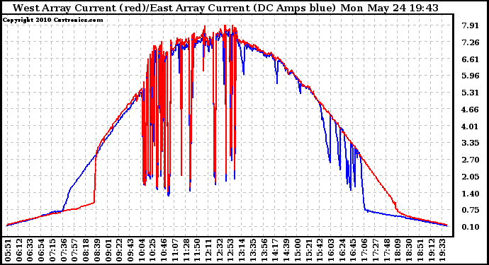 Solar PV/Inverter Performance Photovoltaic Panel Current Output