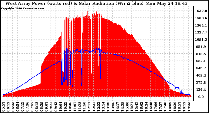 Solar PV/Inverter Performance West Array Power Output & Solar Radiation