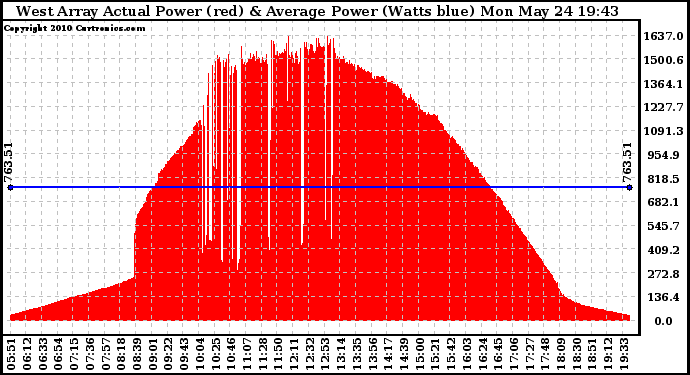 Solar PV/Inverter Performance West Array Actual & Average Power Output