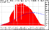 Solar PV/Inverter Performance West Array Actual & Running Average Power Output