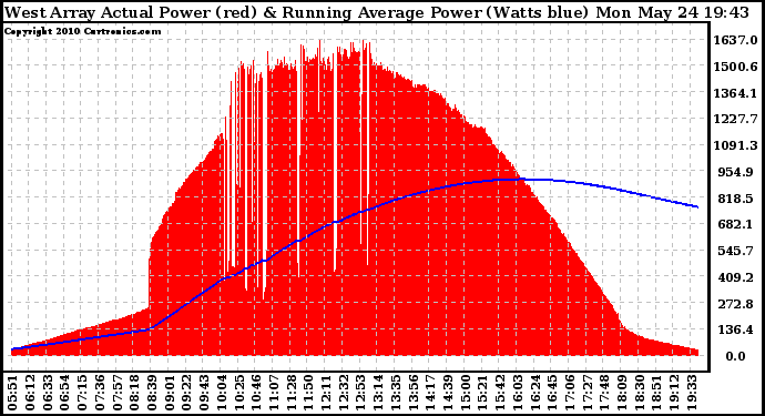 Solar PV/Inverter Performance West Array Actual & Running Average Power Output