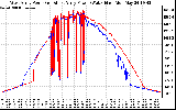 Solar PV/Inverter Performance Photovoltaic Panel Power Output