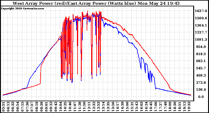 Solar PV/Inverter Performance Photovoltaic Panel Power Output