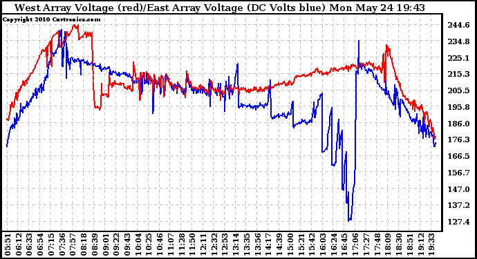 Solar PV/Inverter Performance Photovoltaic Panel Voltage Output