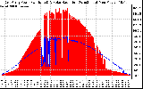 Solar PV/Inverter Performance East Array Power Output & Solar Radiation