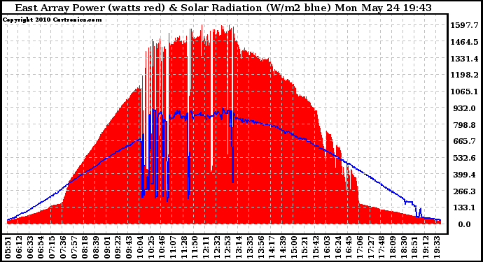 Solar PV/Inverter Performance East Array Power Output & Solar Radiation