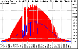 Solar PV/Inverter Performance East Array Power Output & Effective Solar Radiation