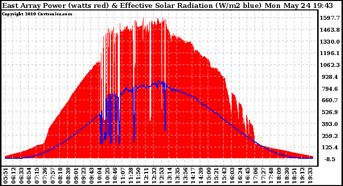 Solar PV/Inverter Performance East Array Power Output & Effective Solar Radiation