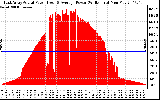 Solar PV/Inverter Performance East Array Actual & Average Power Output