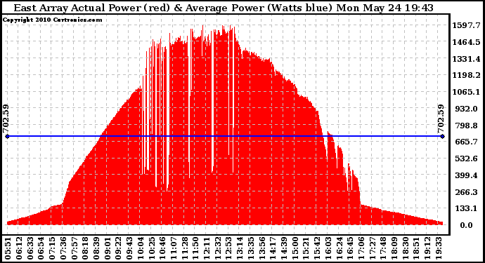 Solar PV/Inverter Performance East Array Actual & Average Power Output