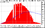 Solar PV/Inverter Performance East Array Actual & Running Average Power Output