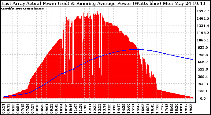 Solar PV/Inverter Performance East Array Actual & Running Average Power Output