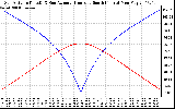 Solar PV/Inverter Performance Sun Altitude Angle & Azimuth Angle