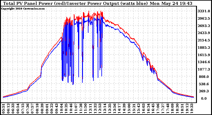 Solar PV/Inverter Performance PV Panel Power Output & Inverter Power Output