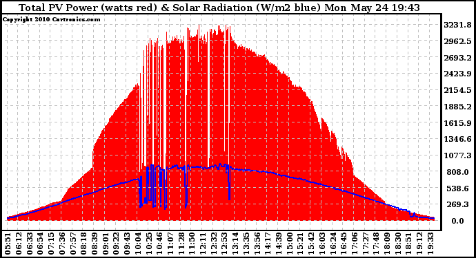 Solar PV/Inverter Performance Total PV Panel Power Output & Solar Radiation