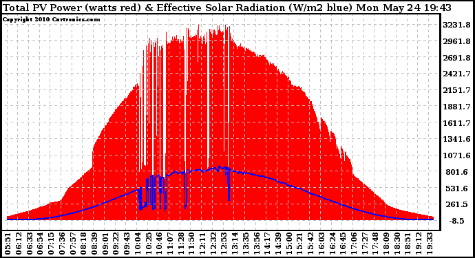 Solar PV/Inverter Performance Total PV Panel Power Output & Effective Solar Radiation