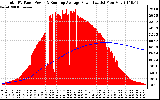 Solar PV/Inverter Performance Total PV Panel & Running Average Power Output