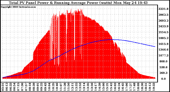 Solar PV/Inverter Performance Total PV Panel & Running Average Power Output