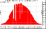 Solar PV/Inverter Performance Total PV Panel Power Output