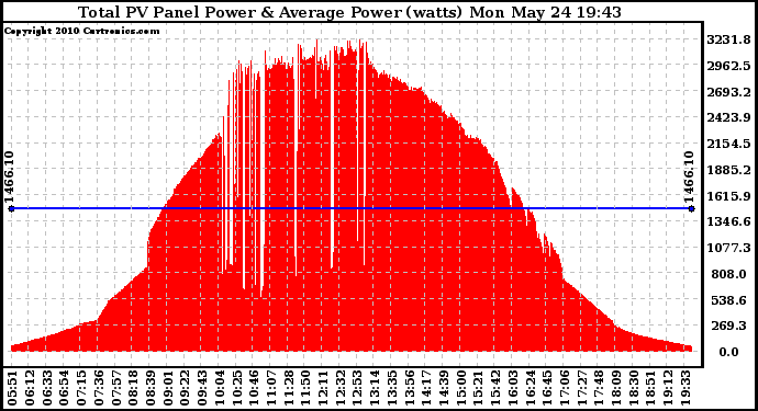 Solar PV/Inverter Performance Total PV Panel Power Output