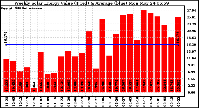 Solar PV/Inverter Performance Weekly Solar Energy Production Value