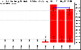 Solar PV/Inverter Performance Yearly Solar Energy Production