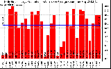 Solar PV/Inverter Performance Daily Solar Energy Production