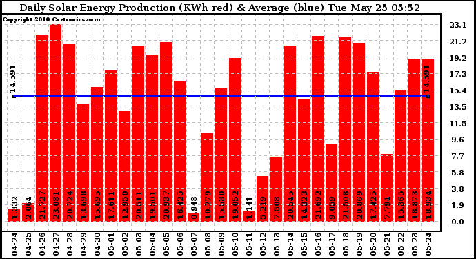 Solar PV/Inverter Performance Daily Solar Energy Production