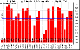 Solar PV/Inverter Performance Daily Solar Energy Production Value