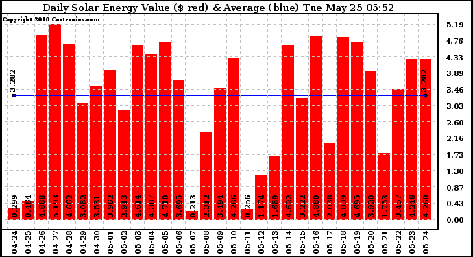 Solar PV/Inverter Performance Daily Solar Energy Production Value