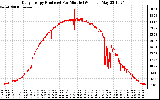 Solar PV/Inverter Performance Daily Energy Production Per Minute