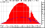 Solar PV/Inverter Performance Grid Power & Solar Radiation