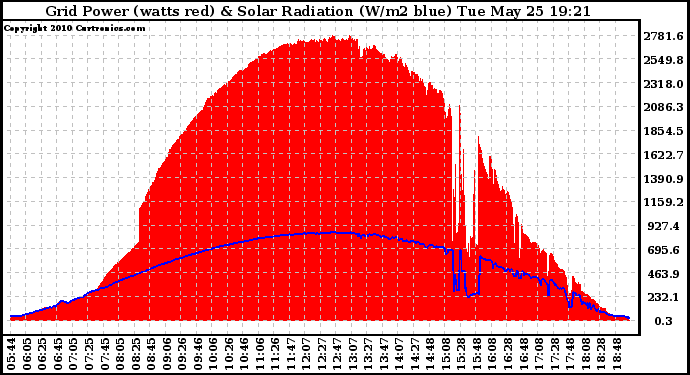 Solar PV/Inverter Performance Grid Power & Solar Radiation